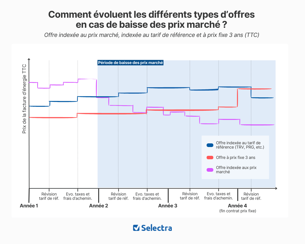 évolution des prix du gaz en fonction du type d'offres évolution des prix du gaz en fonction du type d'offres