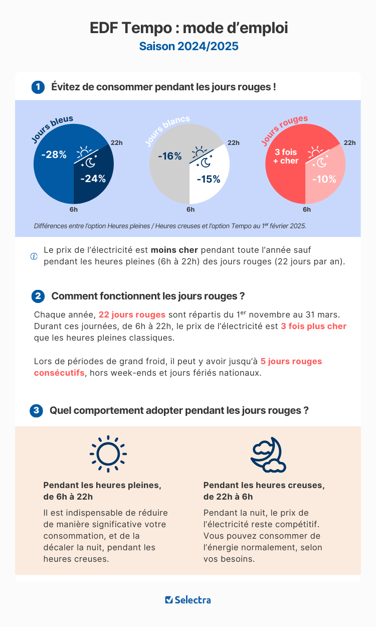 Infographie explicative de l'option TEMPO
