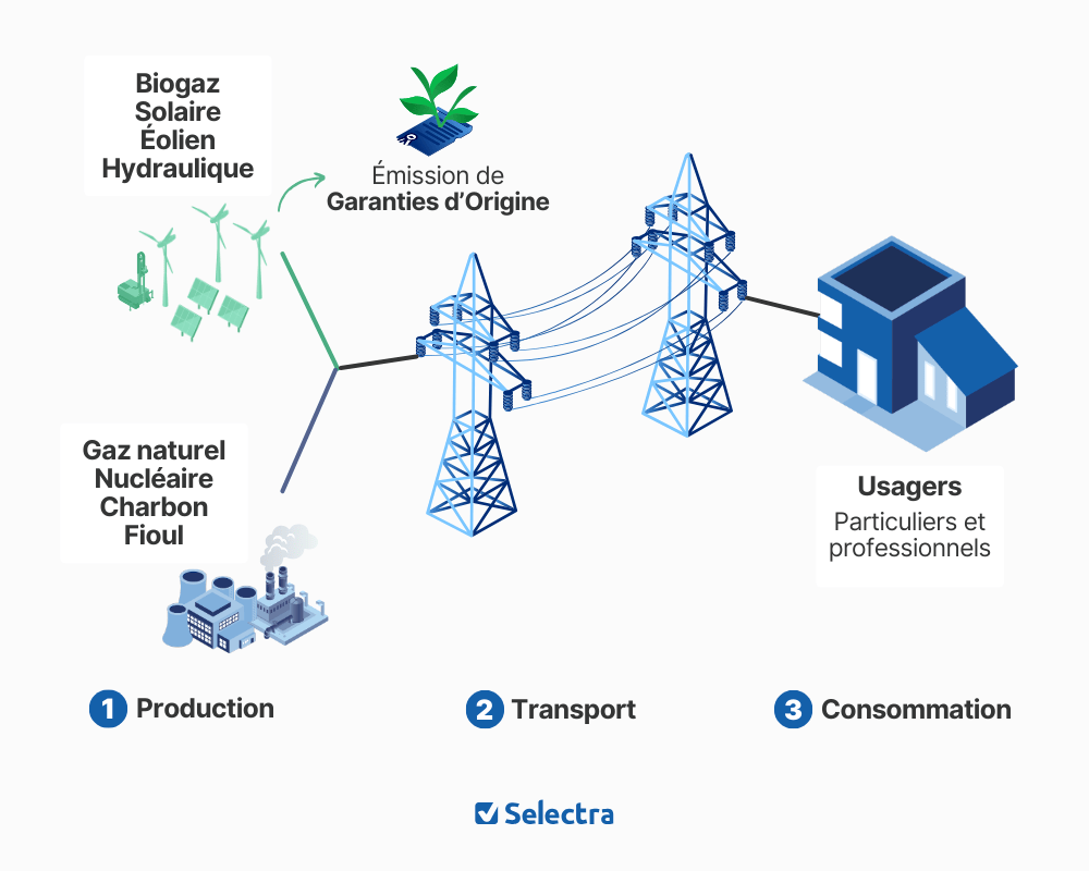 schéma de fonctionnement des garanties d'origine pour l'énergie verte
