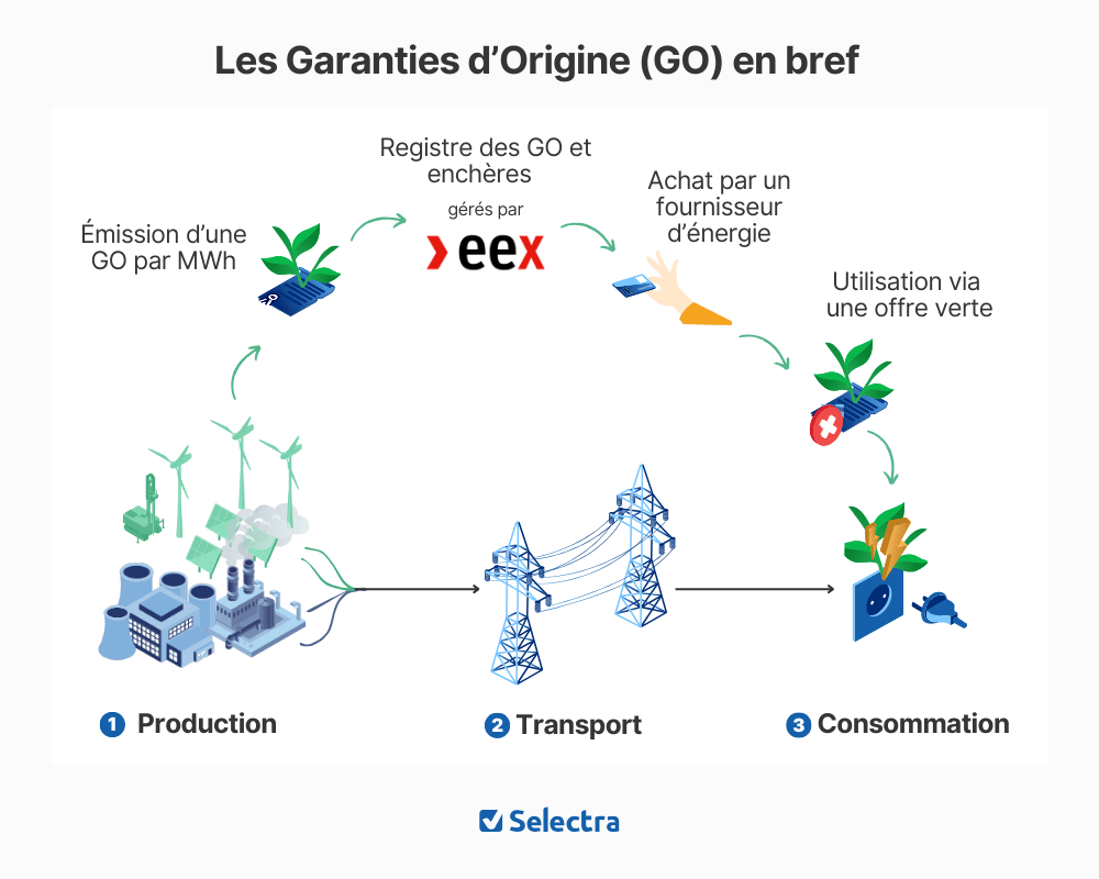 garanties d'origine garanties d'origine
