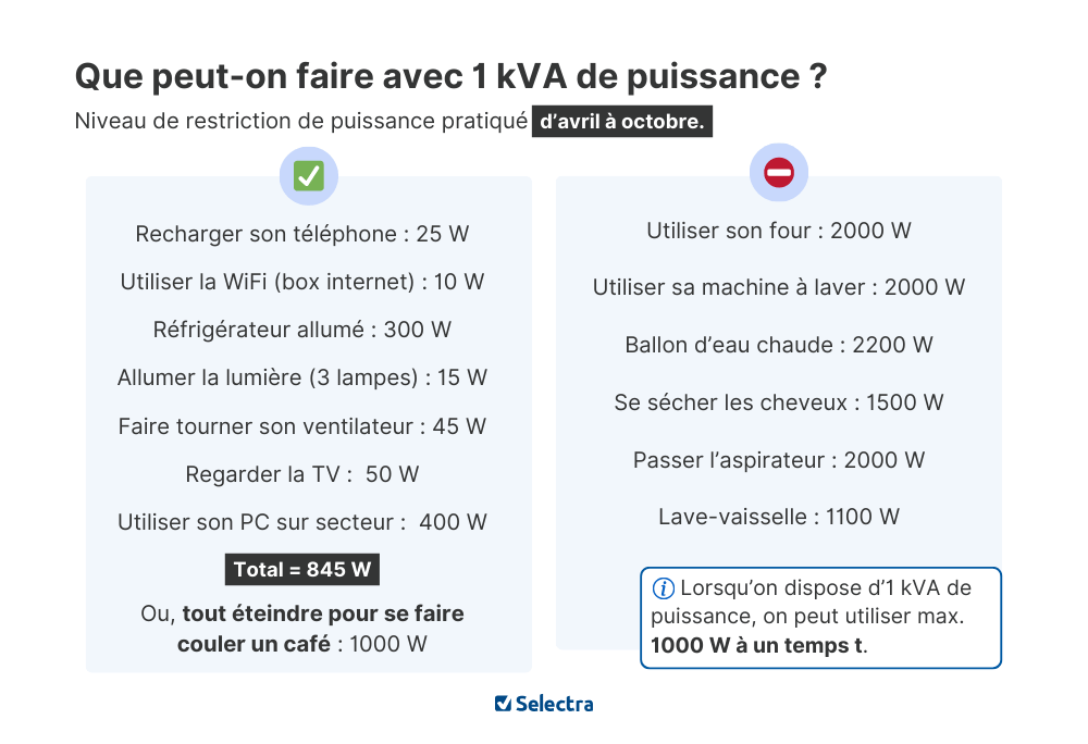 que faire avec 1 kVA