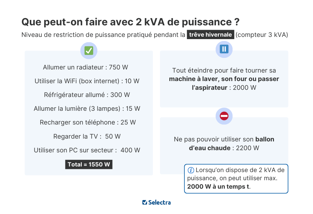 que faire avec 2 kVA