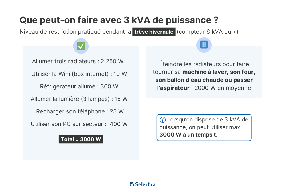 que faire avec 3 kVA