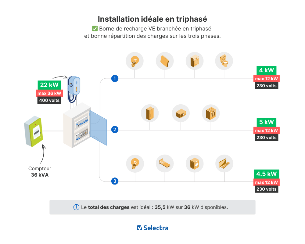 installation pour du triphasé