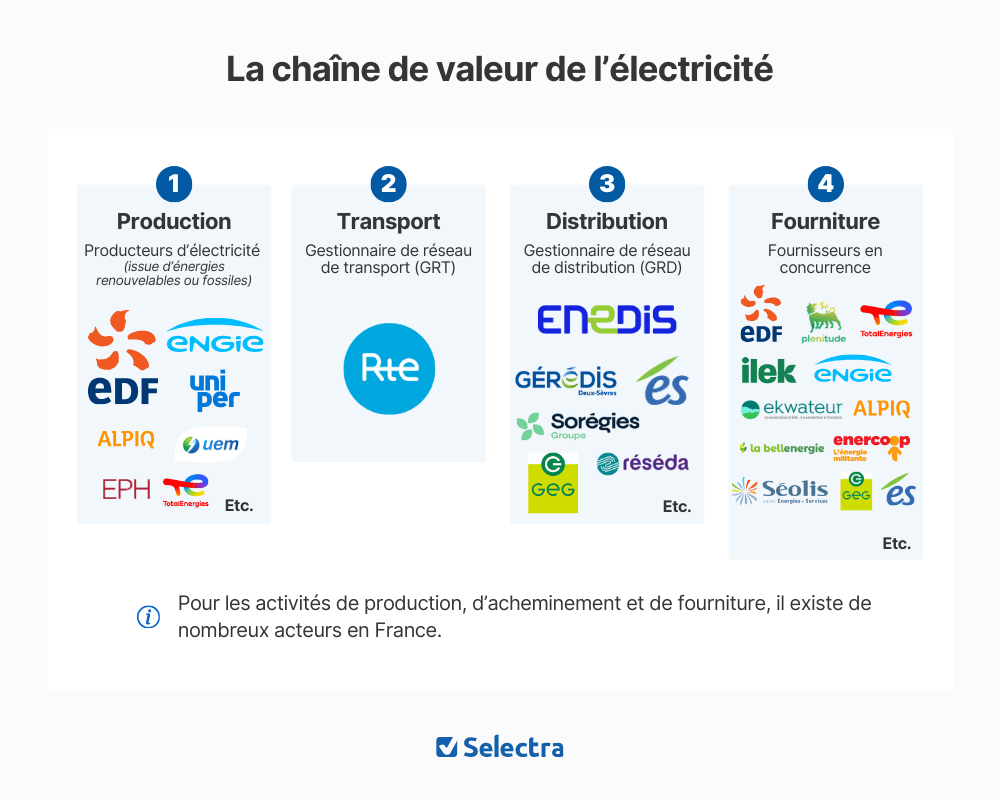 Qui achète les garanties d'origine biogaz biométhane électricité verte