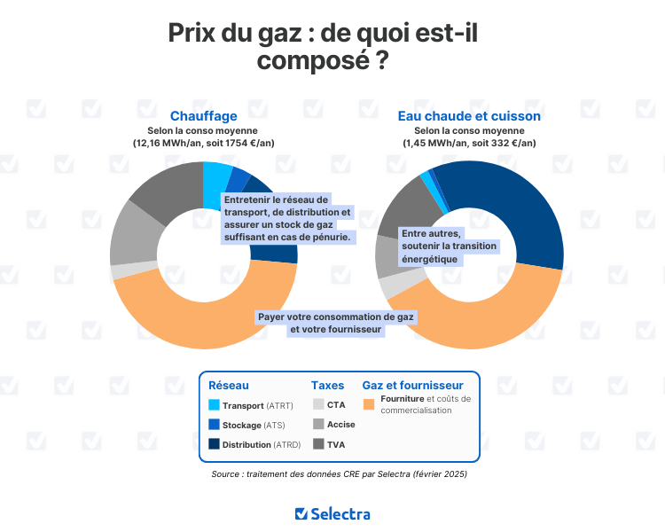 décomposition du prix du gaz décomposition du prix de u gaz