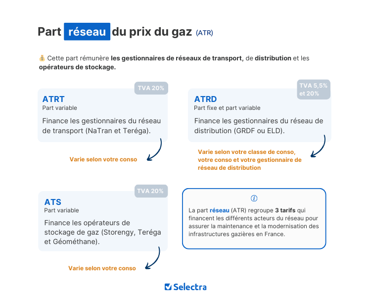part réseau du prix du gaz part réseau du prix de u gaz