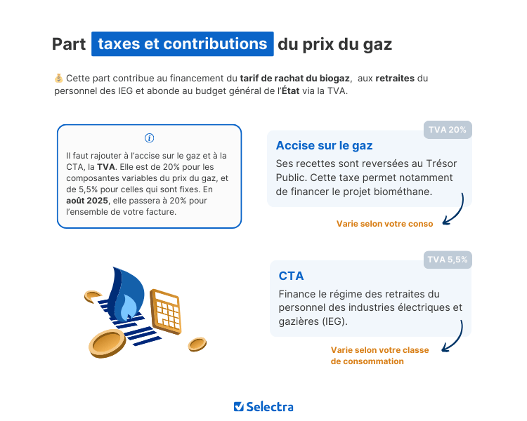 part taxes et contributions du prix du gaz part taxes et contributions du prix de u gaz