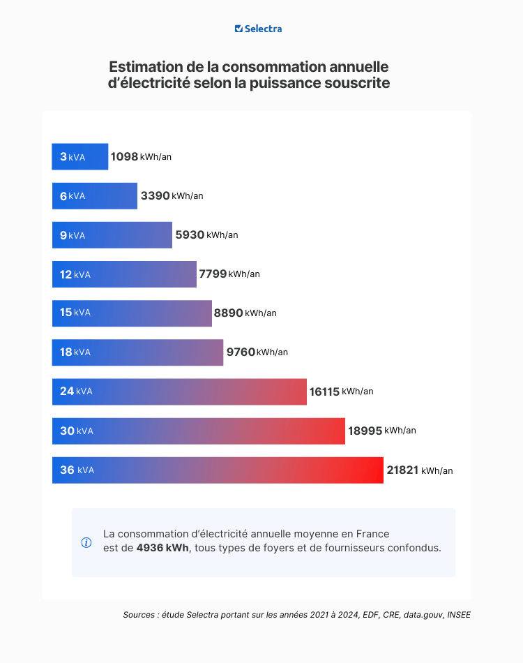 puissance de compteur en kVA en fonction de la consommation en kWh puissance de compteur en kVA en fonction de la consommation en kWh