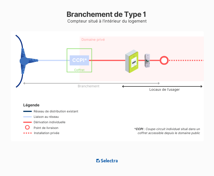 Raccordement Enedis branchement type 1
