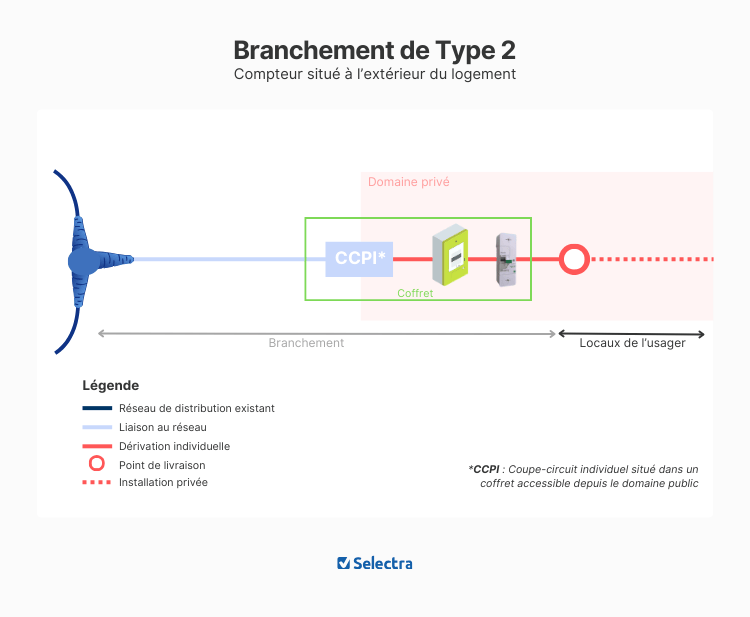 Raccordement Enedis branchement type 1