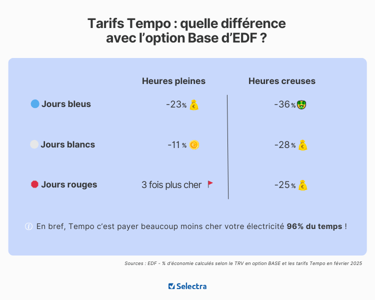 différence de prix entre Tempo et Base