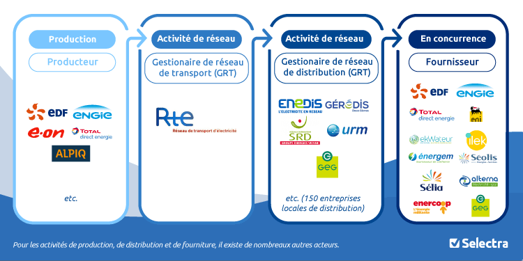 Transport, distribution, fourniture électricité