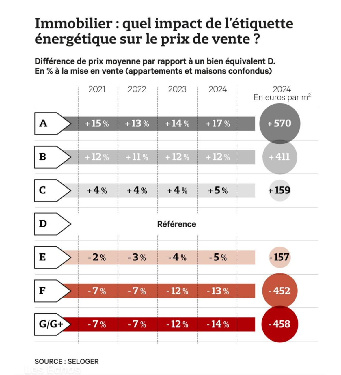 Impact du DPE sur le prix de l'immobilier