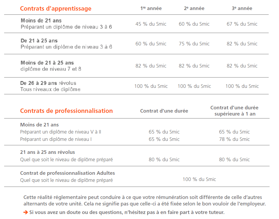 edf apprentissage alternance rémunération grille salaire âge