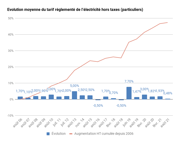 EDF (Electricité de France) tarifs Particuliers / Pros et contacts