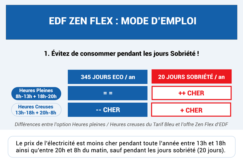 Offre Zen Flex EDF tarifs jour Sobriété et avis clients