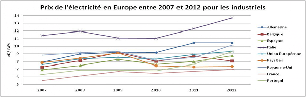 évolution prix de l'électricité pour les industries en europe