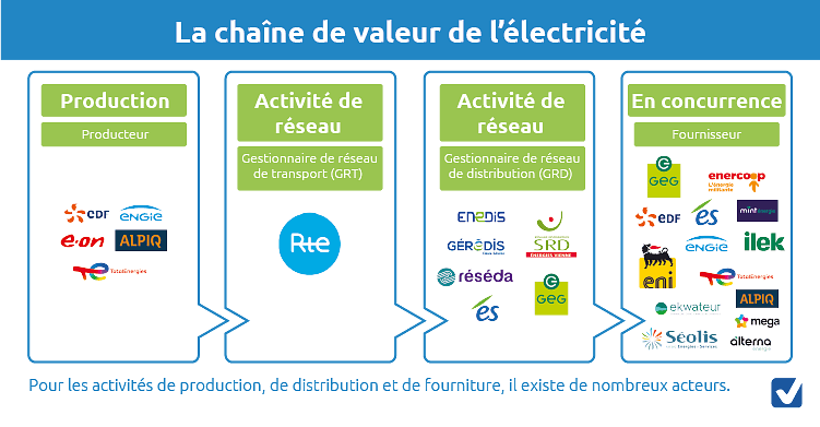 Grossistes en électricité : liste complète 2023