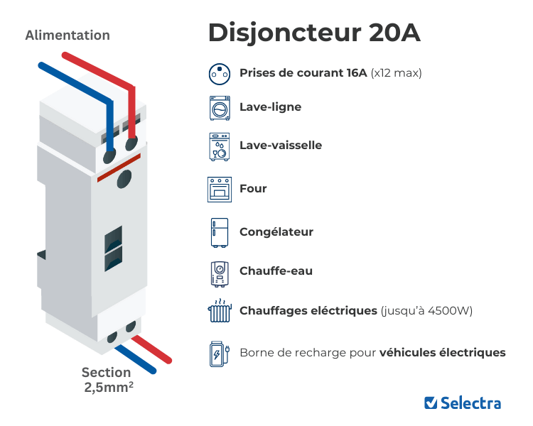 calcul disjoncteur 20A