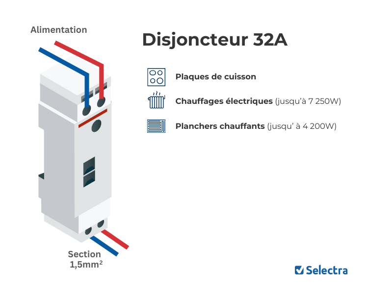 calcul disjoncteur 32A