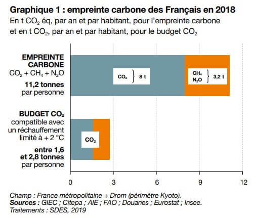 graphique empreinte carbone franais 2018