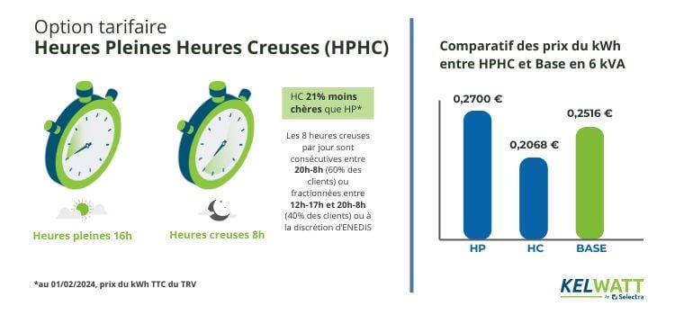 heures pleines heures creuses explication infographie plages horaires