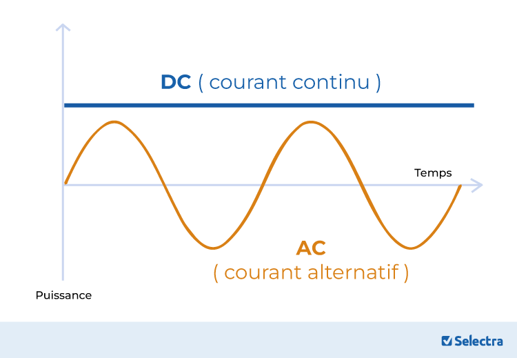 courant alternatif continu