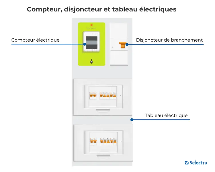 Schéma explicatif du compteur, disjoncteur et tableau électrique