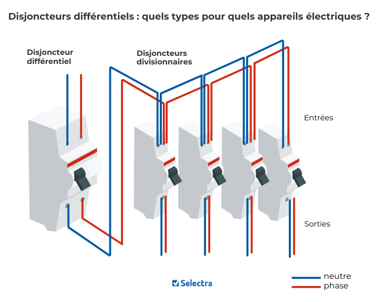 Branchement et relations entre disjoncteur différentiel et disjoncteurs divisionnaires