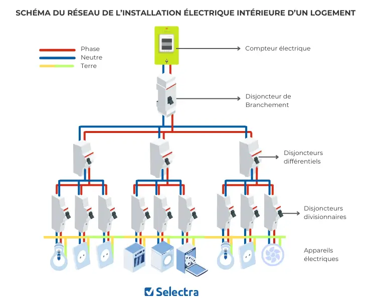 Le compteur et le disjoncteur sur un tableau électrique