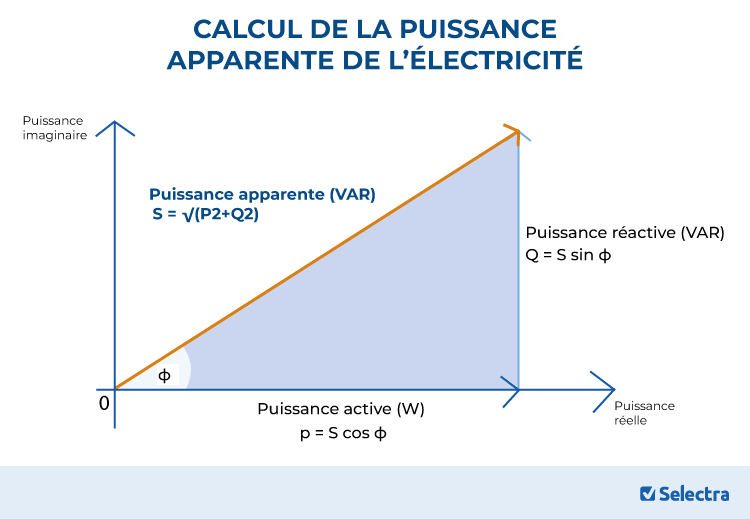 triangle des puissances apparente reactive active