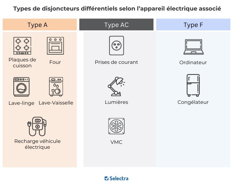 quel disjoncteur différentiel pour quel appareil électrique