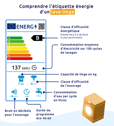 Quelle est la consommation électrique d'un sèche-linge ?