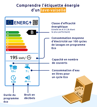 Classe énergétique lave-vaisselle : comprendre l'étiquette énergie