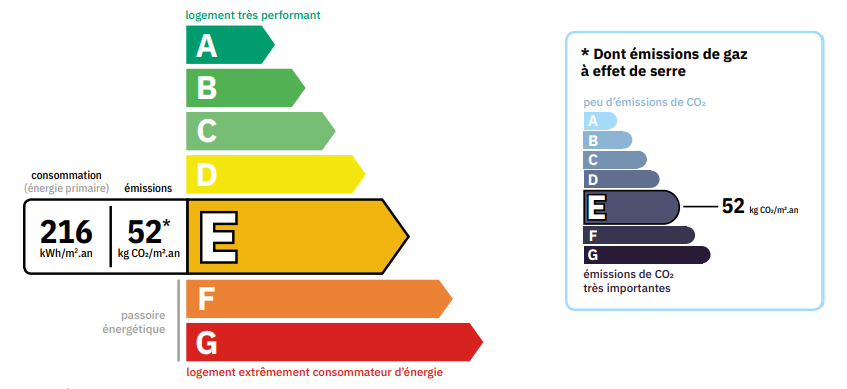 nouvelle étiquette de performance energetique dans le DPE