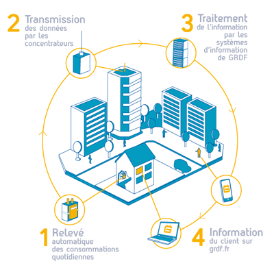 fonctionnement gazpar compteur gaz