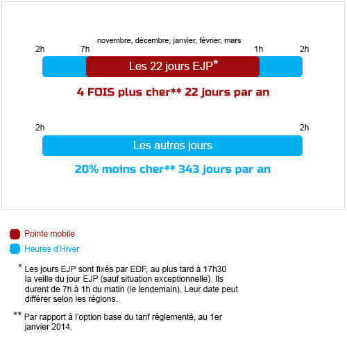 Système EJP
