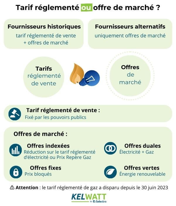 tarif reglemente ou offre de marché