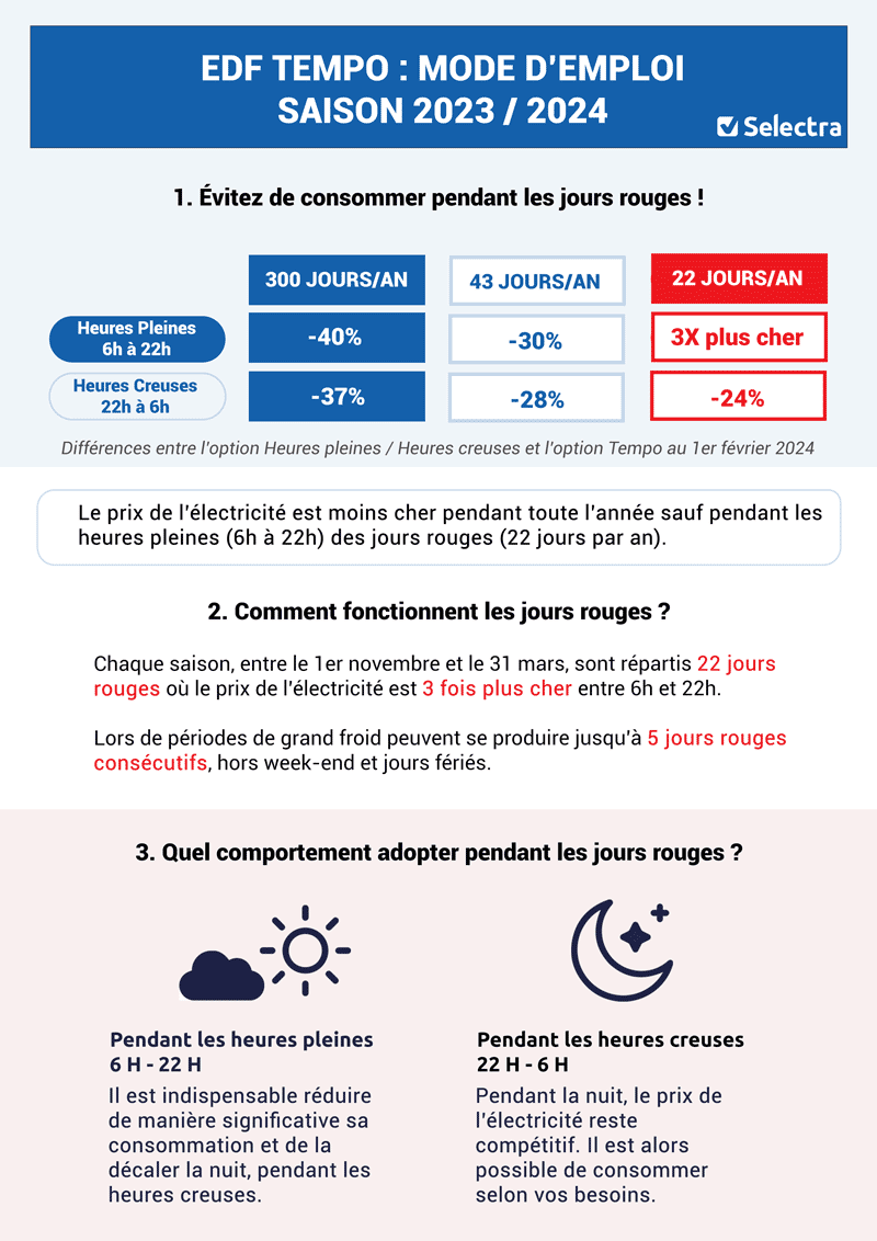 Infographie explicative de l'option TEMPO