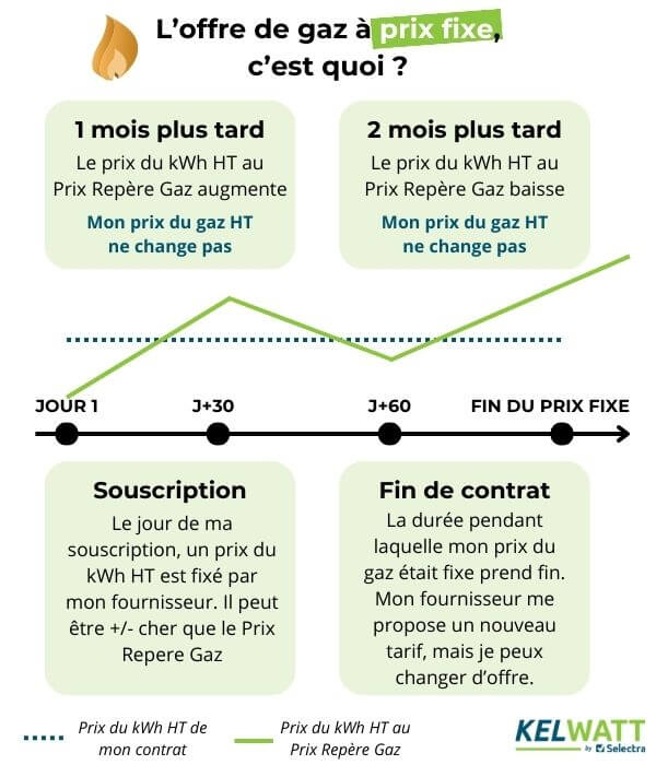 offre gaz à prix fixe bloqué explication infographie