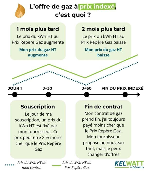 offre gaz à prix indexé explication infographie