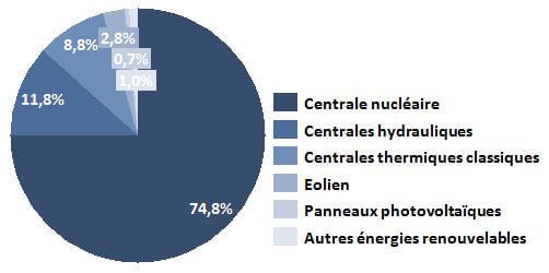 origine de l'électricité en france nucléaire renouvelables
