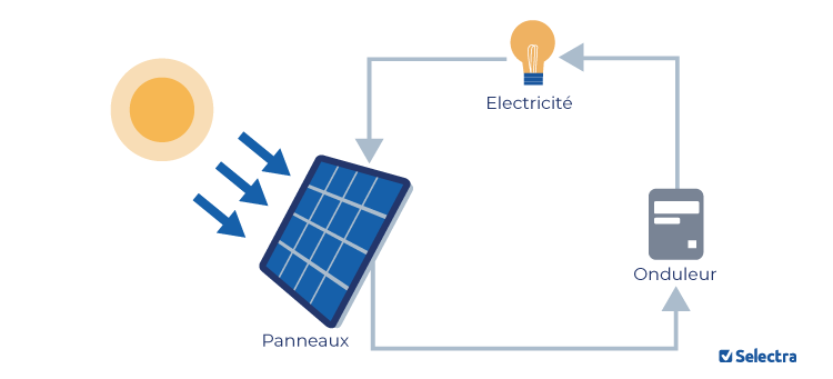 Panneau photovoltaïque : quel est le rôle de l'onduleur solaire ?
