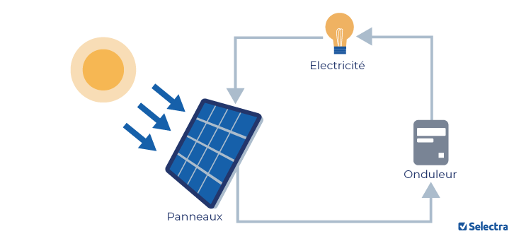 Onduleur solaire : fonctionnement, choix et optimisation