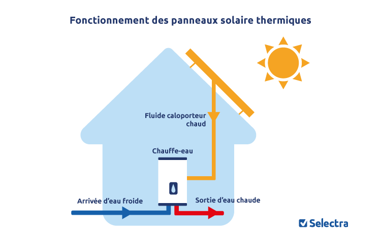 Panneau solaire thermique : tout ce qu'il faut savoir