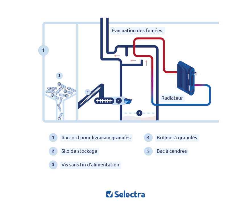 schema chaudière biomasse