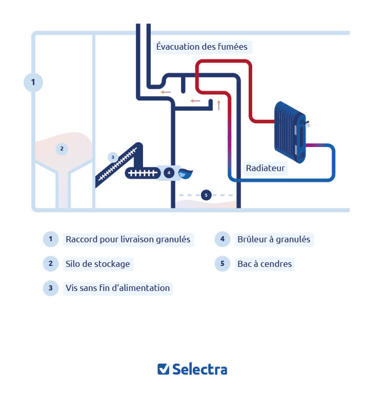 schema chaudiere à granules