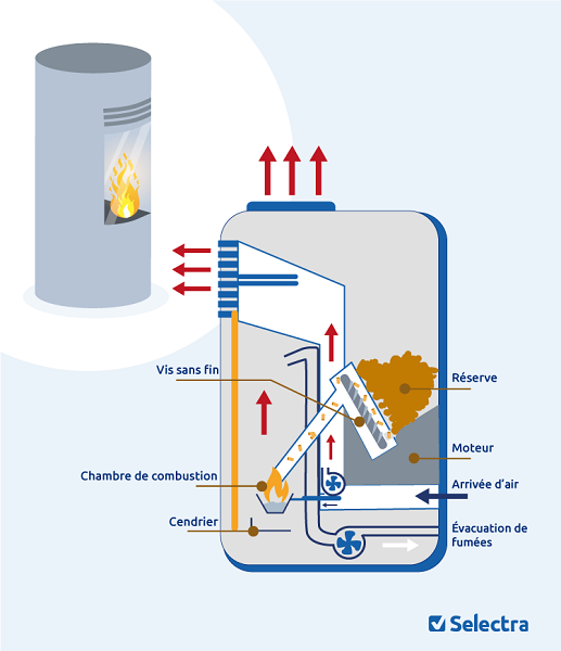 poele a granule fonctionnement