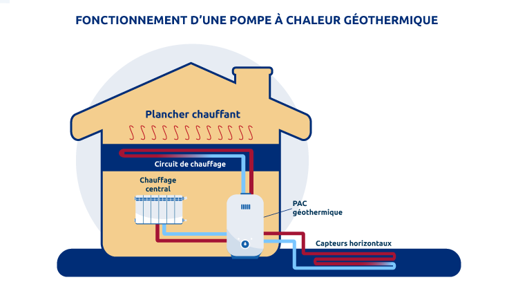 fonctionnement pompe à chaleur sol-eau